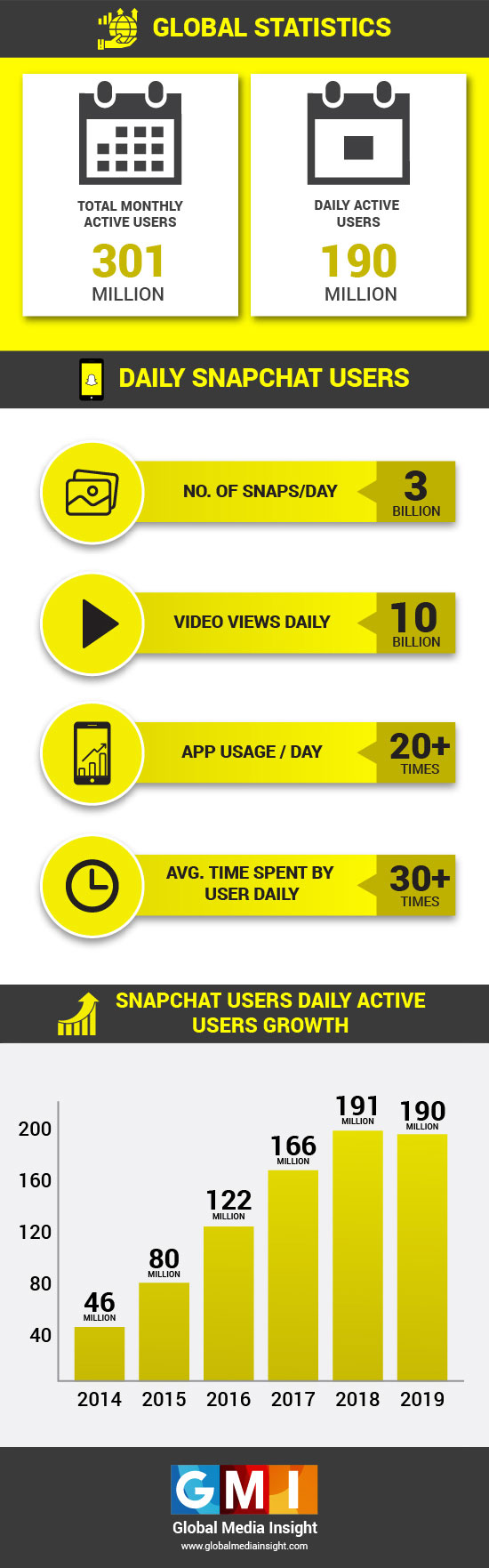 10 Tips For Businesses On How To Use Snapchat stats