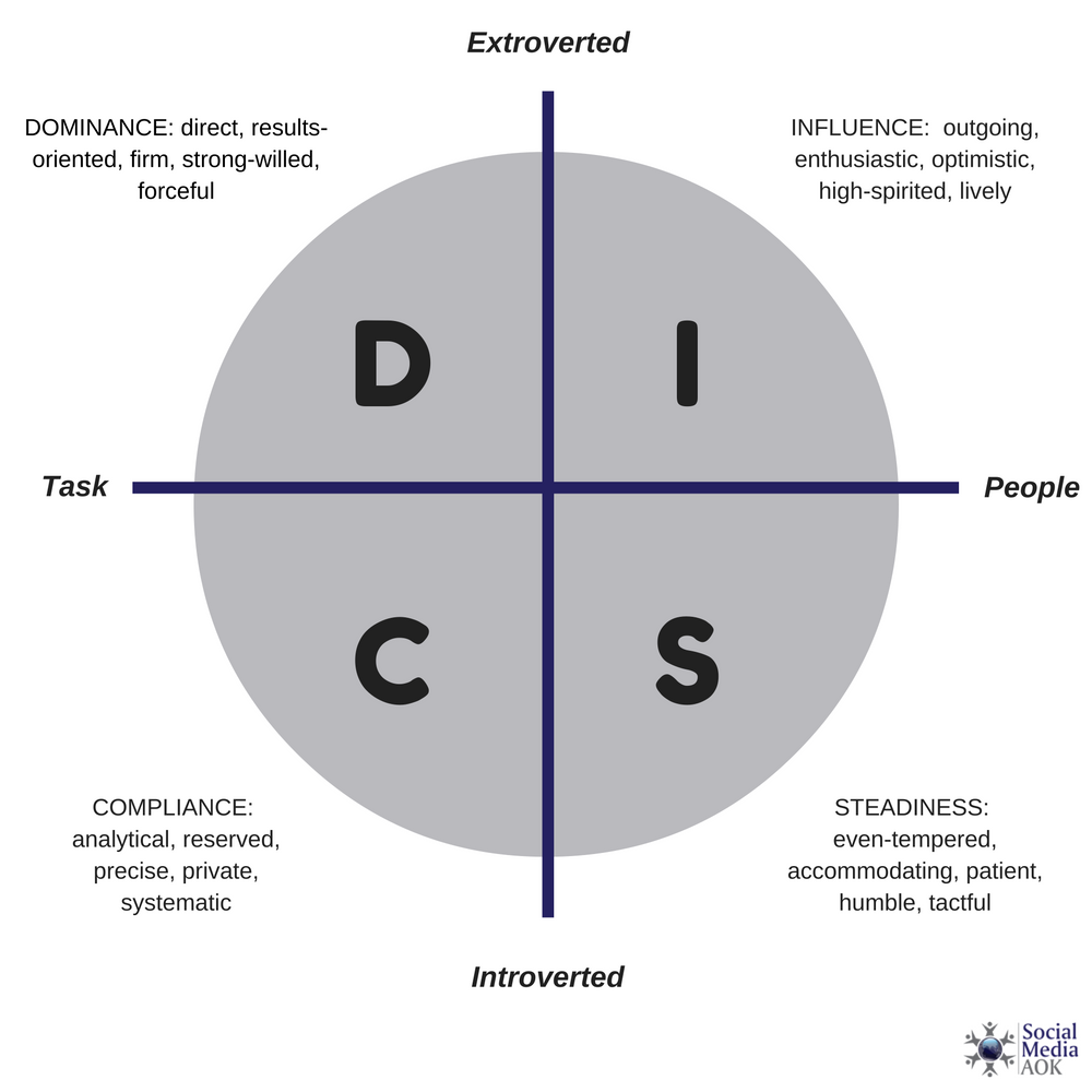 All About Disc Personality Test - Take This Free Disc Profile Assessment