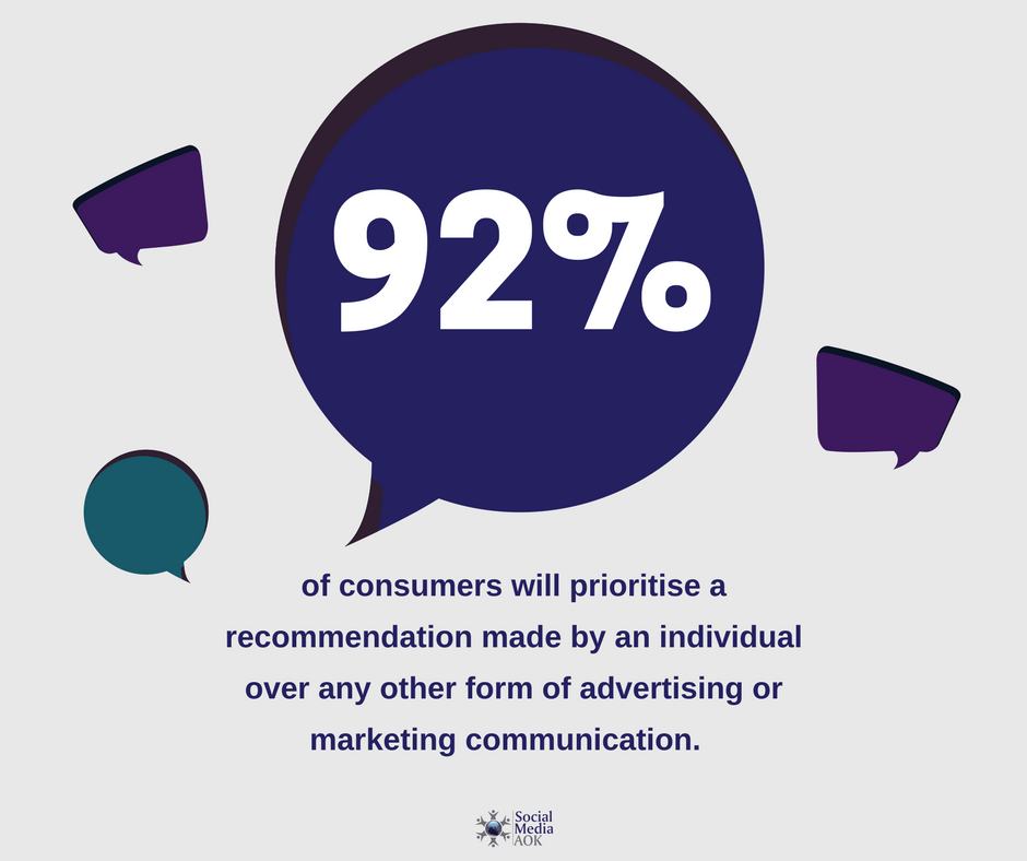 92% of consumers will prioritise a recommendation made by an individual over any other form of advertising or marketing communication